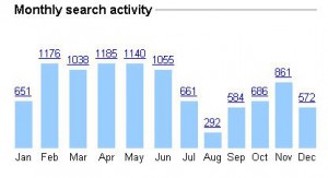 My Google Exploitation – Web History Graphs 2009