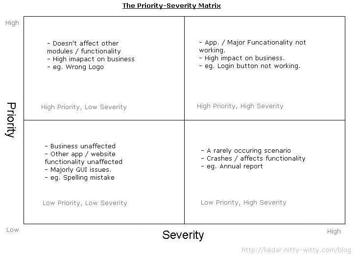 Defect Severity Chart