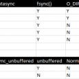 MySQL variable innodb_flush_method – summarized innodb_flush_method variable specifies how InnoDB opens and flushes log and data files. In Innodb optimization, setting the variable innodb_flush_method tweaks the performance most of the times but there are cases...