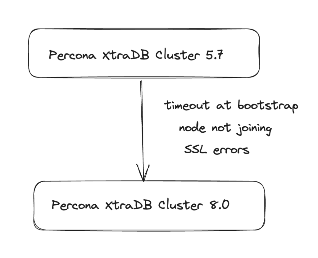 Percona XtraDB Cluster issues