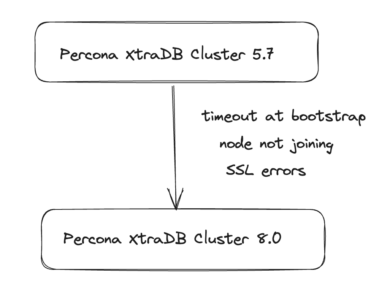 Percona XtraDB Cluster Upgrade