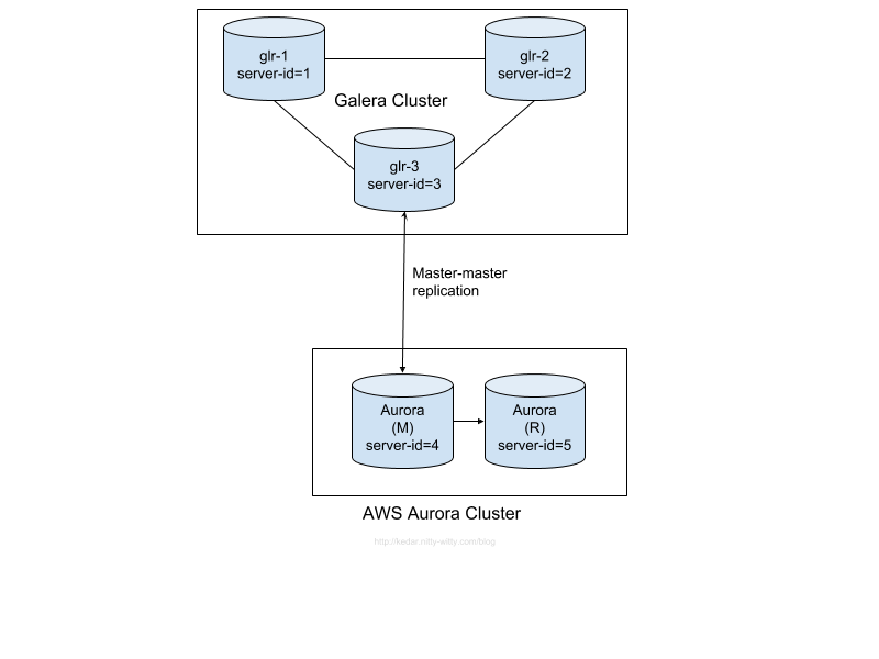 galera to aws migration - sample architecture